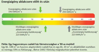 Sch&uuml;co műanyag ablak profil rendszer energiacs&ouml;kkent&eacute;se